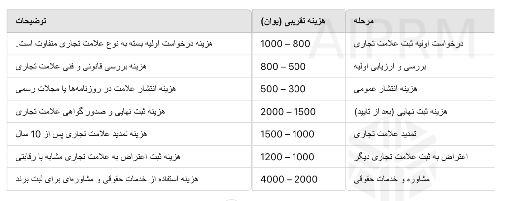 هزینه و زمانبندی ثبت برند در چین 1 جدول هزینههای ثبت علامت تجاری