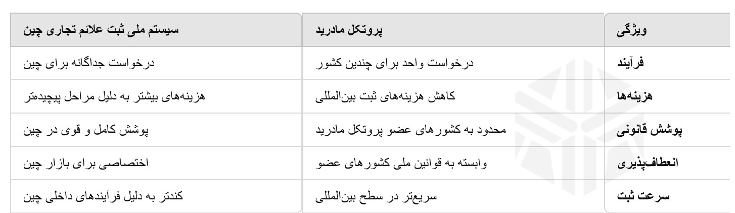 پروتکل مادرید و سیستم ملی ثبت برند در چین 2 یفابفافیلذ