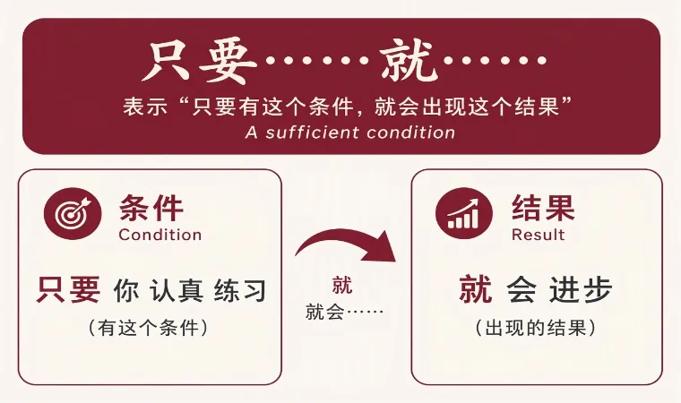 ساختار شرطی 只要……就…… در گرامر زبان چینی HSK 4