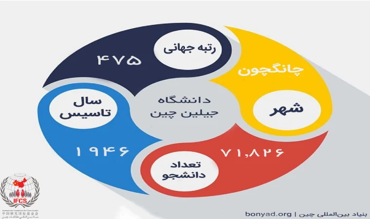 تحصیل در دانشگاه جیلین چین