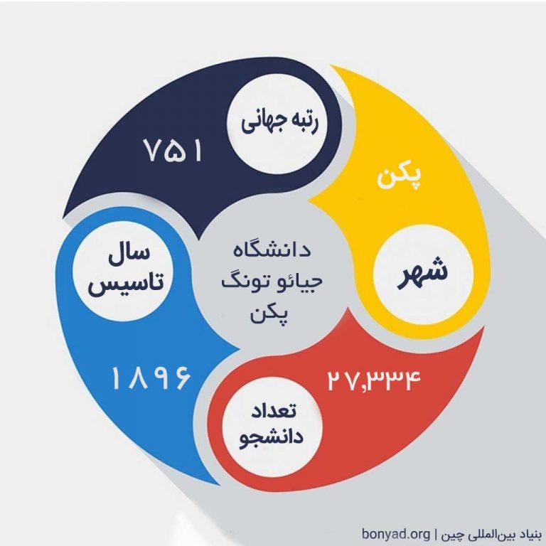 تحصیل در دانشگاه جیائوتونگ پکن