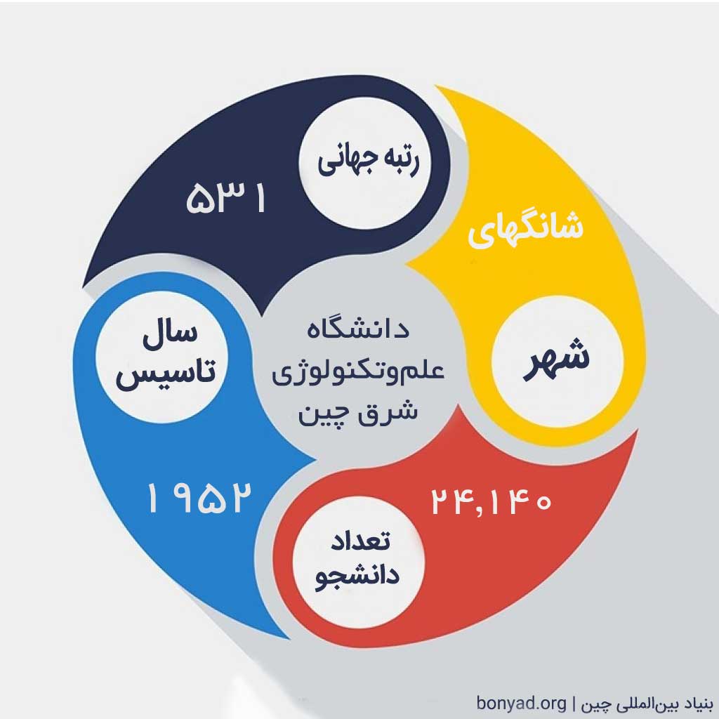 تحصیل در دانشگاه علم و تکنولوژی شرق چین